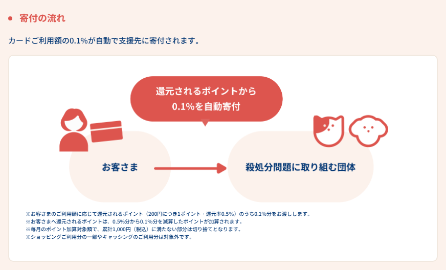 エポスペットカードの公式ページ：ポイントのうち0.1%分が寄付に回るため、自分に還元されるの