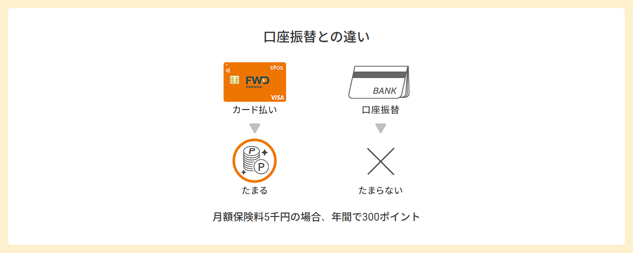FWDエポスカードの公式ページ：FWD生命の保険料をカードで払うと、口座振替と違ってポイント