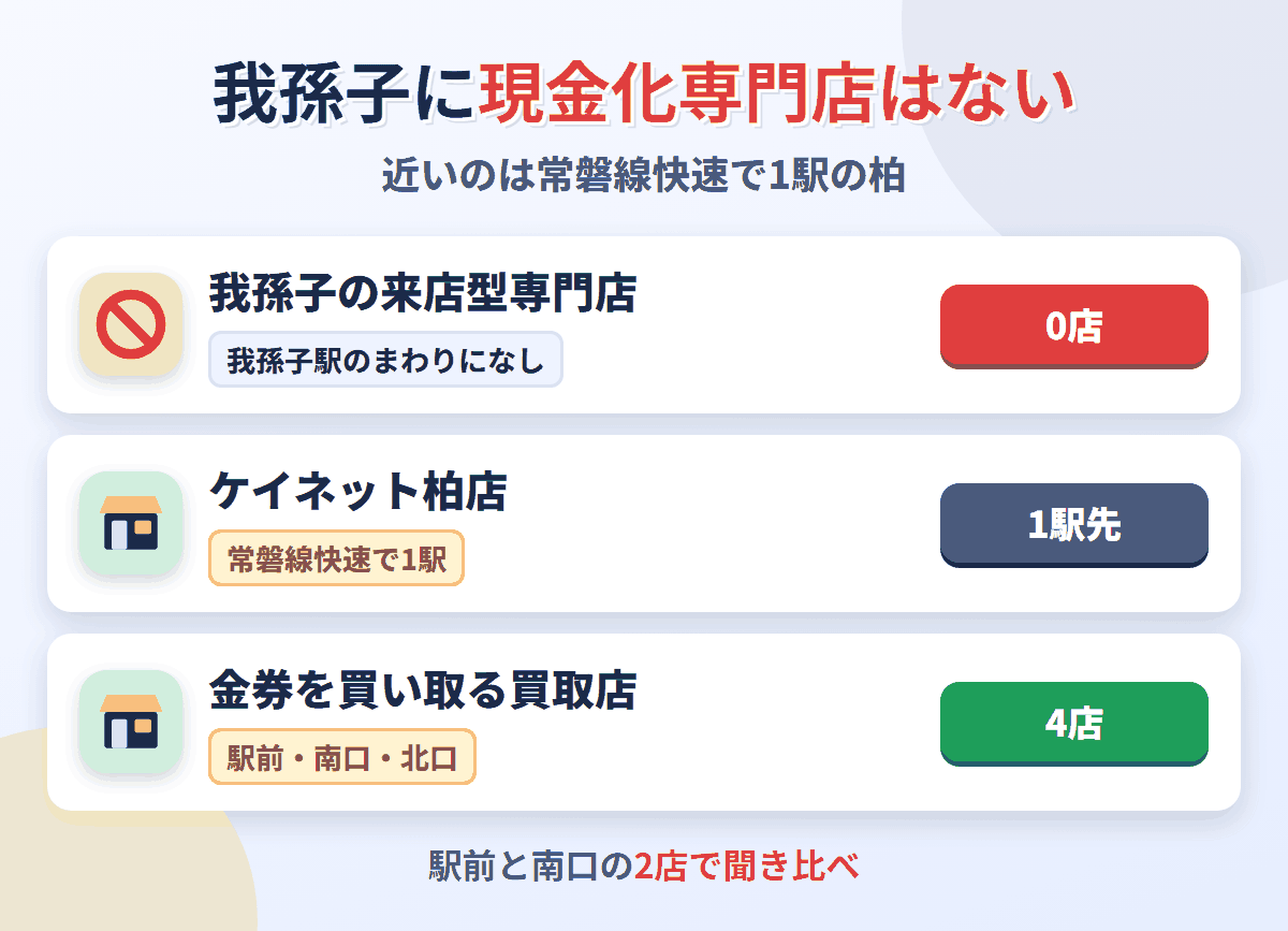 我孫子に来店型の現金化専門店は0店。快速で1駅の柏にケイネット柏店があり、金券を買い取る買取店は我孫子駅のまわりに4店ある