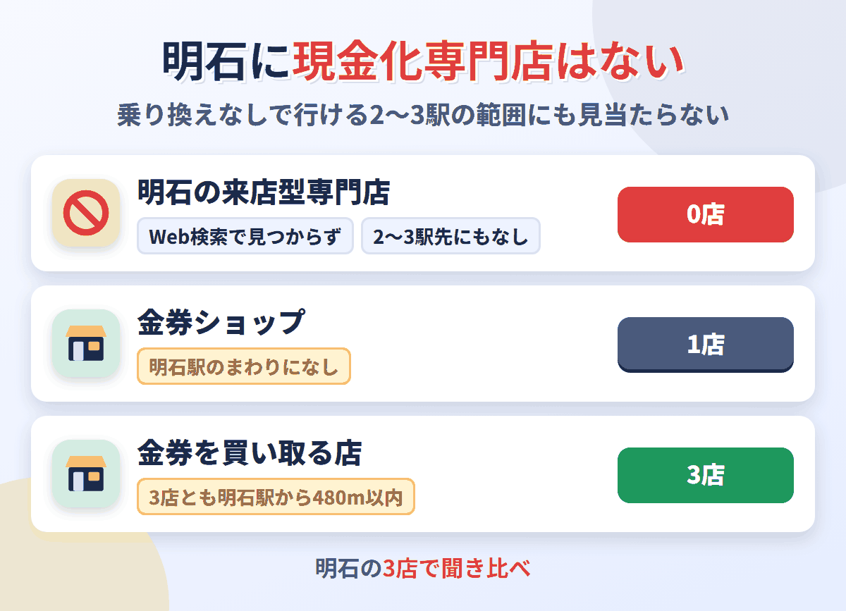 明石に来店型の現金化専門店は0店。金券を買い取る店が3店ある