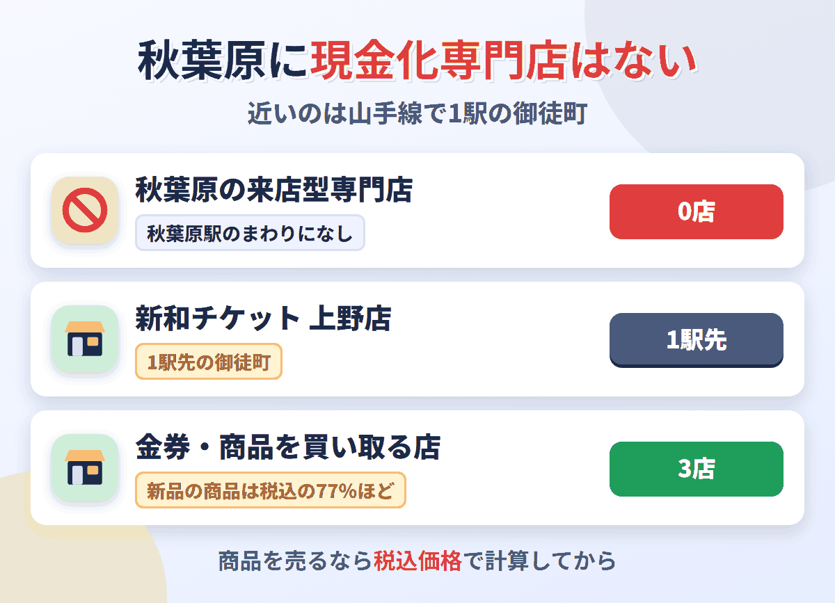 秋葉原に来店型の現金化専門店は0店。1駅先の御徒町に新和チケット 上野店があり、金券や商品を買い取る店は秋葉原駅のまわりに3店ある