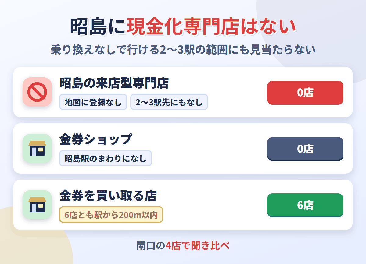 昭島に来店型の現金化専門店は0店。金券を買い取る店が6店ある