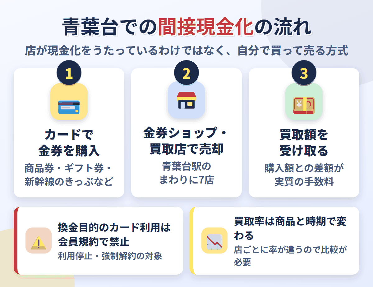 青葉台での間接現金化の流れ。クレジットカードで金券を購入し、青葉台駅のまわりにある7店で売却して買取額を受け取る。換金目的の利用は会員規約で禁止され、買取率は店と商品で変わる