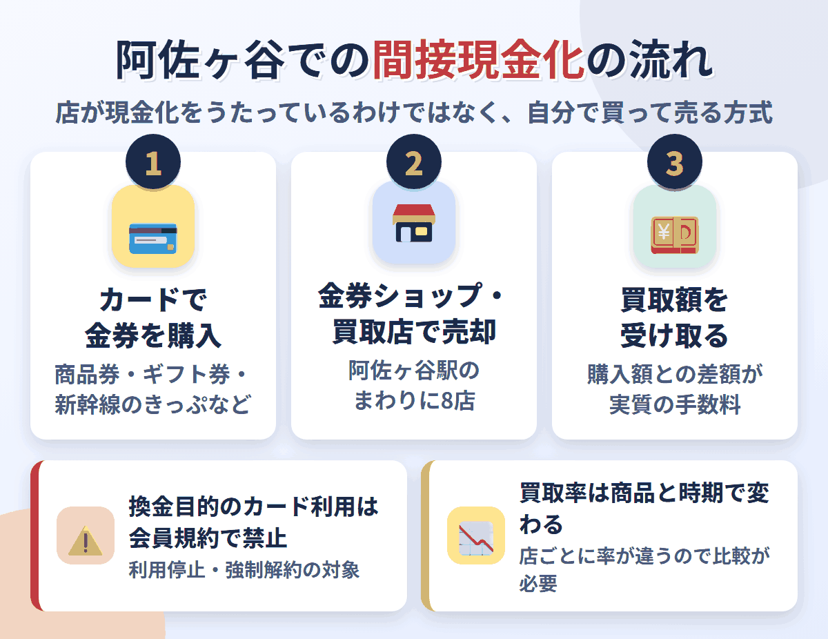 阿佐ヶ谷での間接現金化の流れ。クレジットカードで金券を購入し、阿佐ヶ谷駅のまわりにある8店で売却して買取額を受け取る。換金目的の利用は会員規約で禁止され、買取率は店と商品で変わる