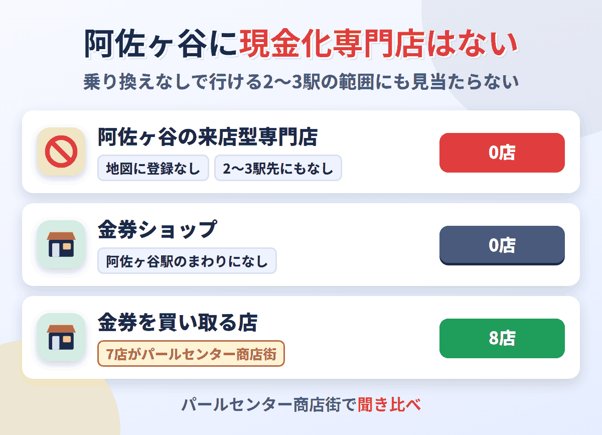 阿佐ヶ谷に来店型の現金化専門店は0店。金券を買い取る店が8店ある