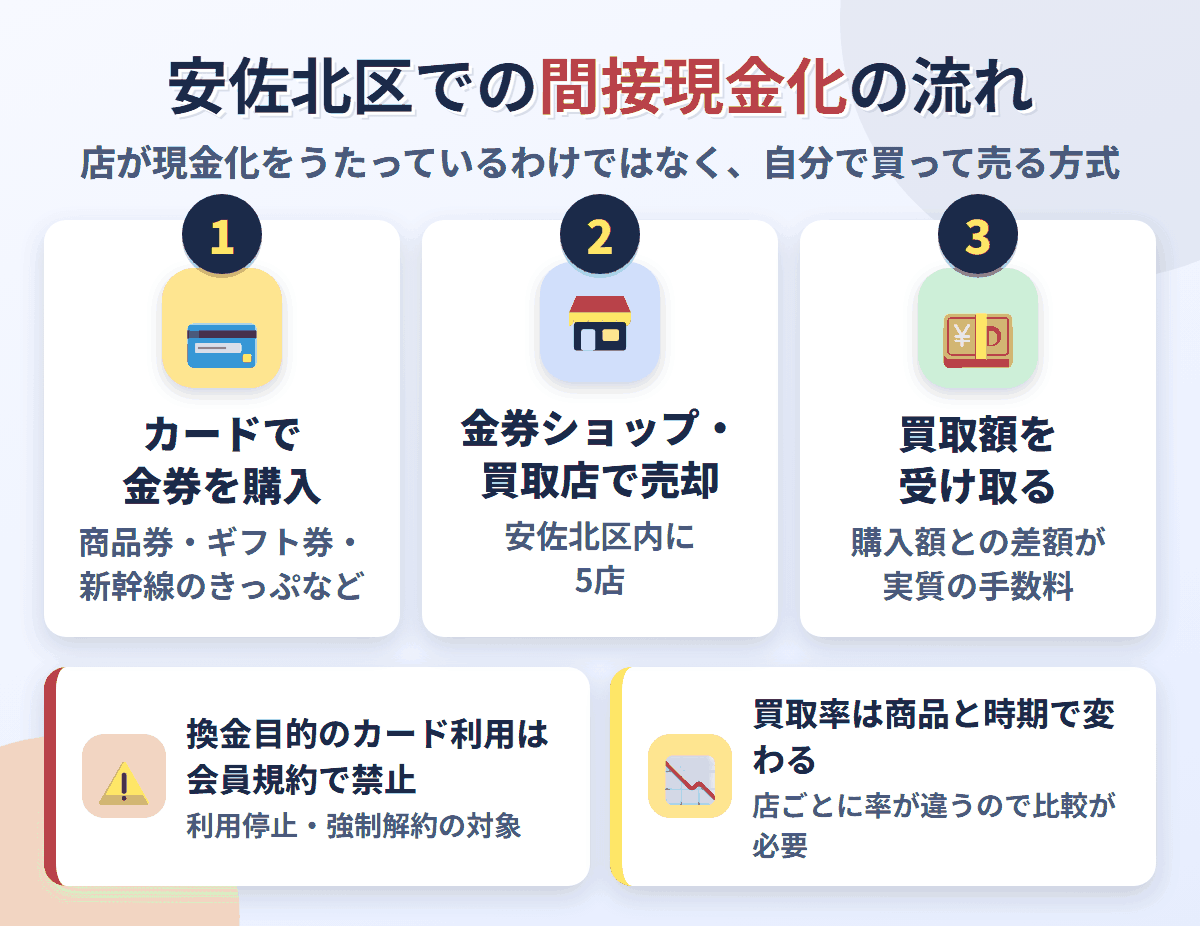 安佐北区での間接現金化の流れ。クレジットカードで金券を購入し、安佐北区内にある5店で売却して買取額を受け取る。換金目的の利用は会員規約で禁止され、買取率は店と商品で変わる