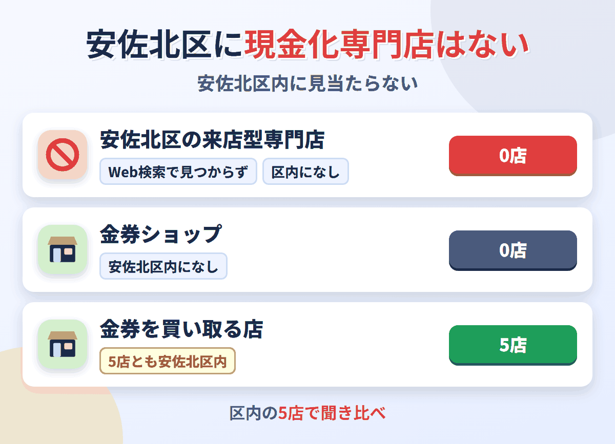 安佐北区に来店型の現金化専門店は0店。金券を買い取る店が5店ある