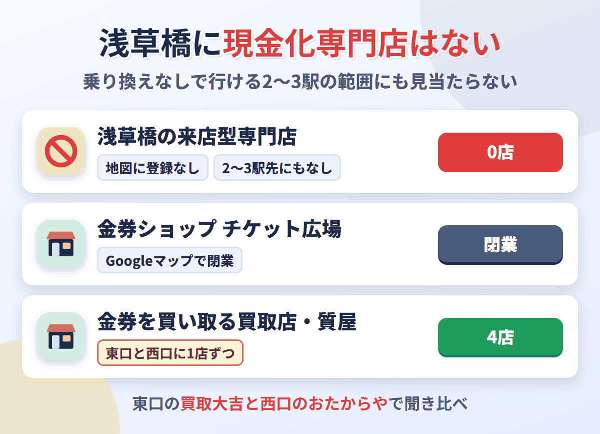 浅草橋に来店型の現金化専門店は0店。金券ショップのチケット広場はGoogleマップで閉業と表示され、金券を買い取る買取店・質屋が4店ある