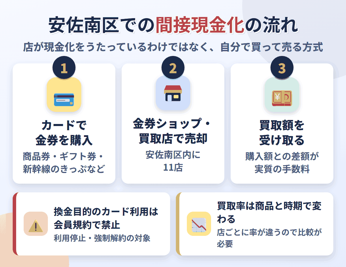 安佐南区での間接現金化の流れ。クレジットカードで金券を購入し、安佐南区内にある11店で売却して買取額を受け取る。換金目的の利用は会員規約で禁止され、買取率は店と商品で変わる