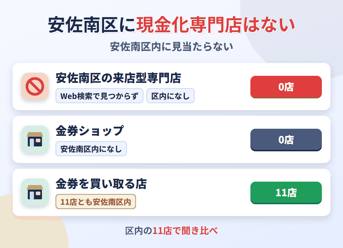 安佐南区に来店型の現金化専門店は0店。金券を買い取る店が11店ある