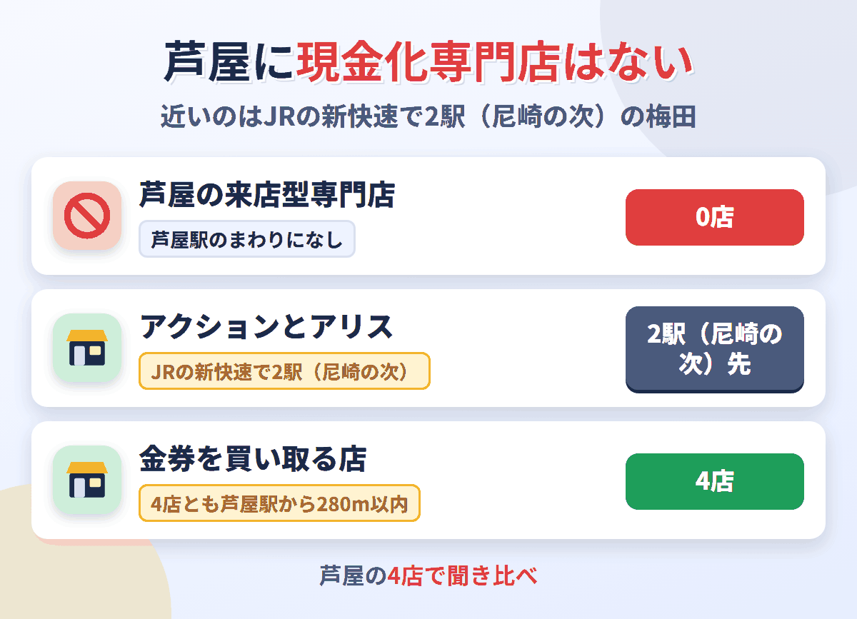 芦屋に来店型の現金化専門店は0店。JRの新快速で2駅（尼崎の次）の梅田にアクションとアリスがあり、金券を買い取る店は芦屋駅のまわりに4店ある