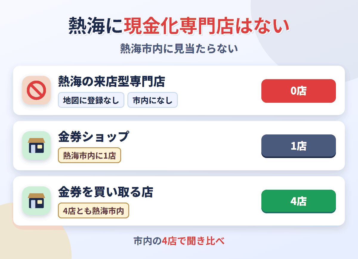 熱海に来店型の現金化専門店は0店。金券を買い取る店が4店ある