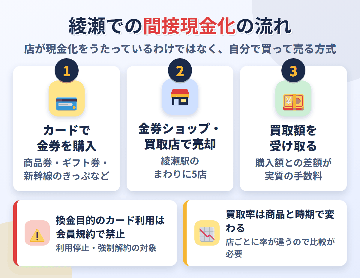 綾瀬での間接現金化の流れ。クレジットカードで金券を購入し、綾瀬駅のまわりにある5店で売却して買取額を受け取る。換金目的の利用は会員規約で禁止され、買取率は店と商品で変わる