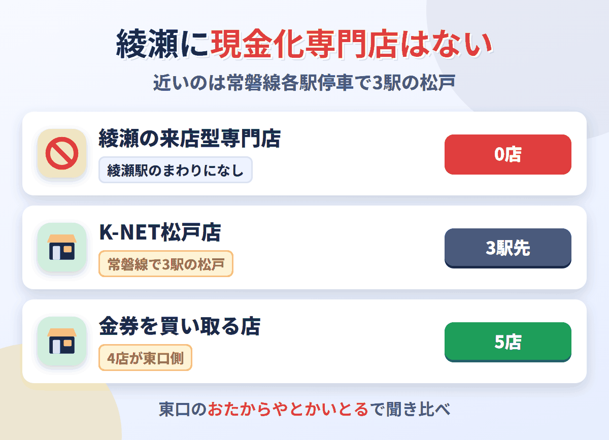 綾瀬に来店型の現金化専門店は0店。常磐線で3駅の松戸にK-NET松戸店があり、金券を買い取る店は綾瀬駅のまわりに5店ある
