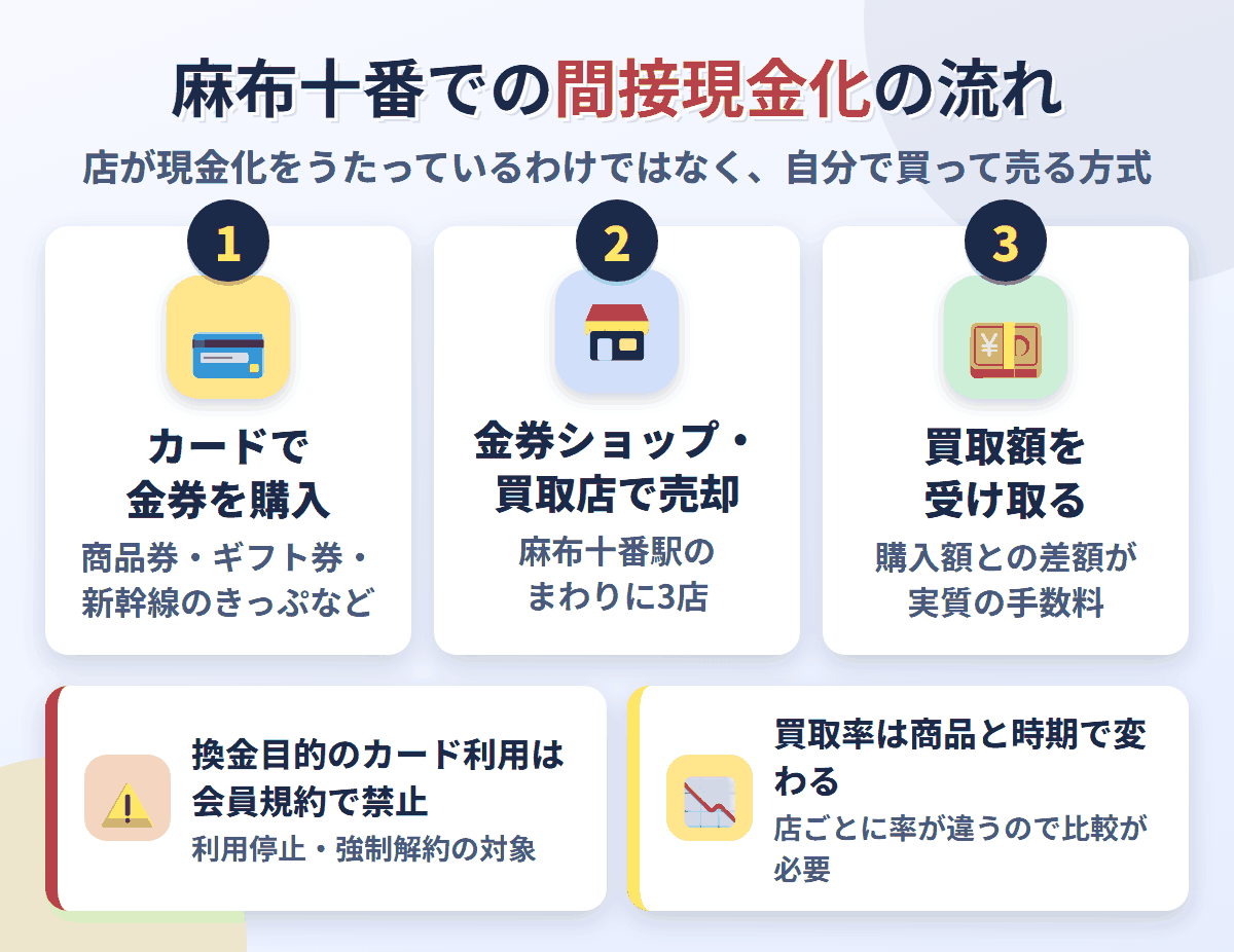 麻布十番での間接現金化の流れ。クレジットカードで金券を購入し、麻布十番駅のまわりにある3店で売却して買取額を受け取る。換金目的の利用は会員規約で禁止され、買取率は店と商品で変わる
