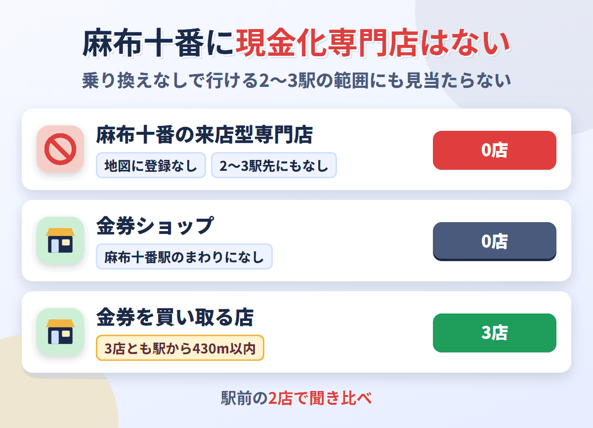 麻布十番に来店型の現金化専門店は0店。金券を買い取る店が3店ある