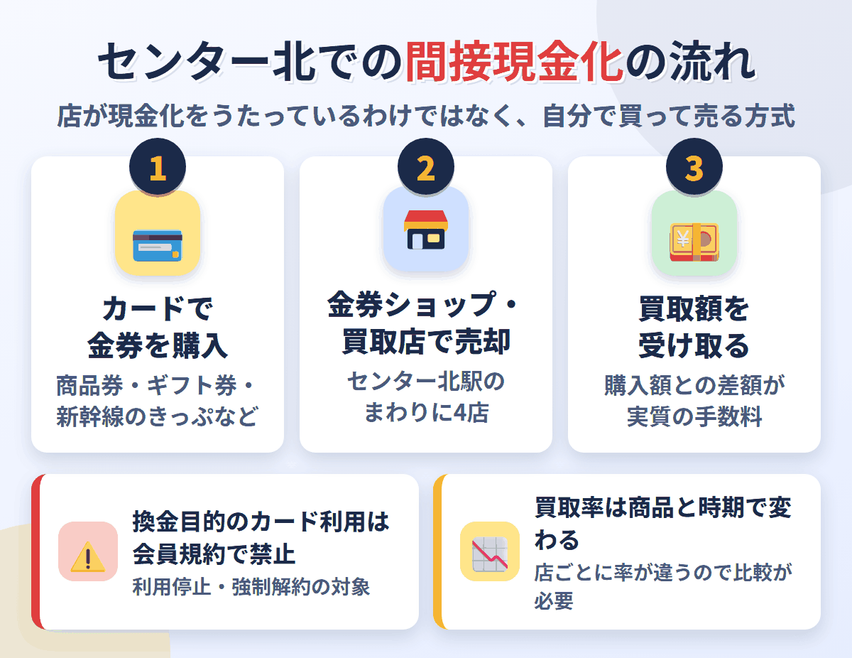 センター北での間接現金化の流れ。クレジットカードで金券を購入し、センター北駅のまわりにある4店で売却して買取額を受け取る。換金目的の利用は会員規約で禁止され、買取率は店と商品で変わる