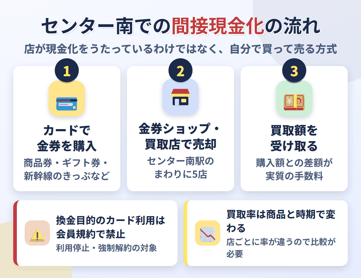 センター南での間接現金化の流れ。クレジットカードで金券を購入し、センター南駅のまわりにある5店で売却して買取額を受け取る。換金目的の利用は会員規約で禁止され、買取率は店と商品で変わる