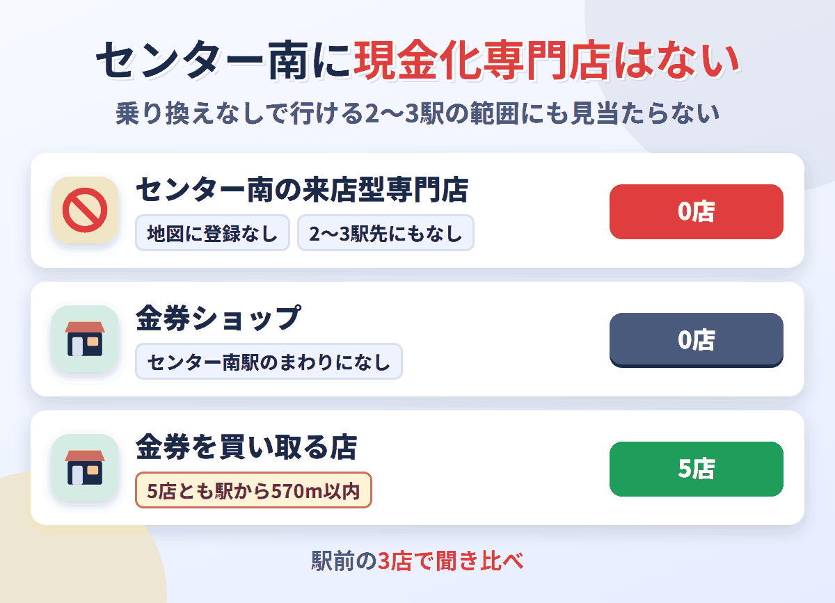 センター南に来店型の現金化専門店は0店。金券を買い取る店が5店ある