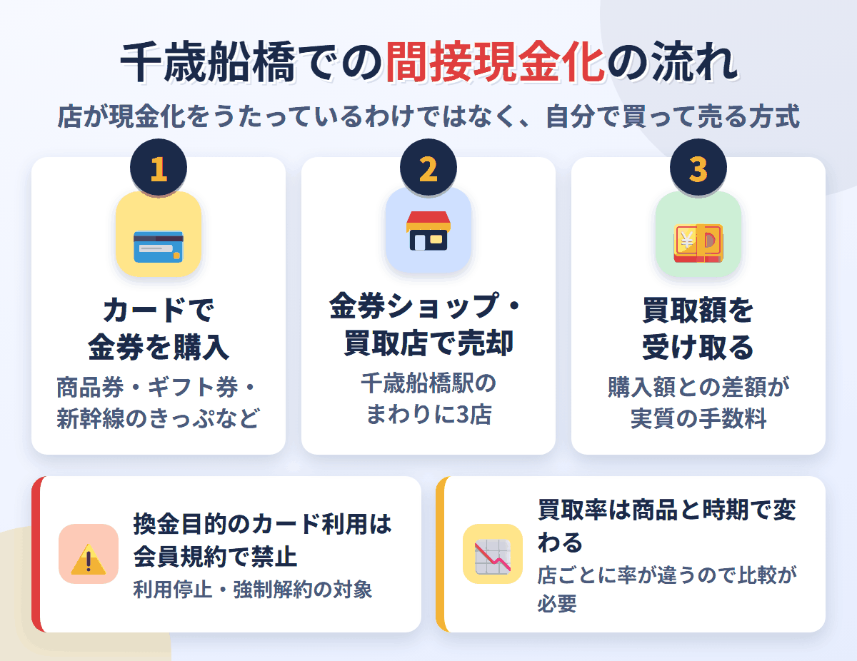 千歳船橋での間接現金化の流れ。クレジットカードで金券を購入し、千歳船橋駅のまわりにある3店で売却して買取額を受け取る。換金目的の利用は会員規約で禁止され、買取率は店と商品で変わる