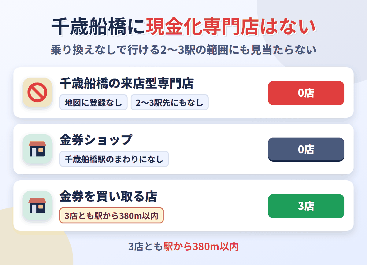 千歳船橋に来店型の現金化専門店は0店。金券を買い取る店が3店ある