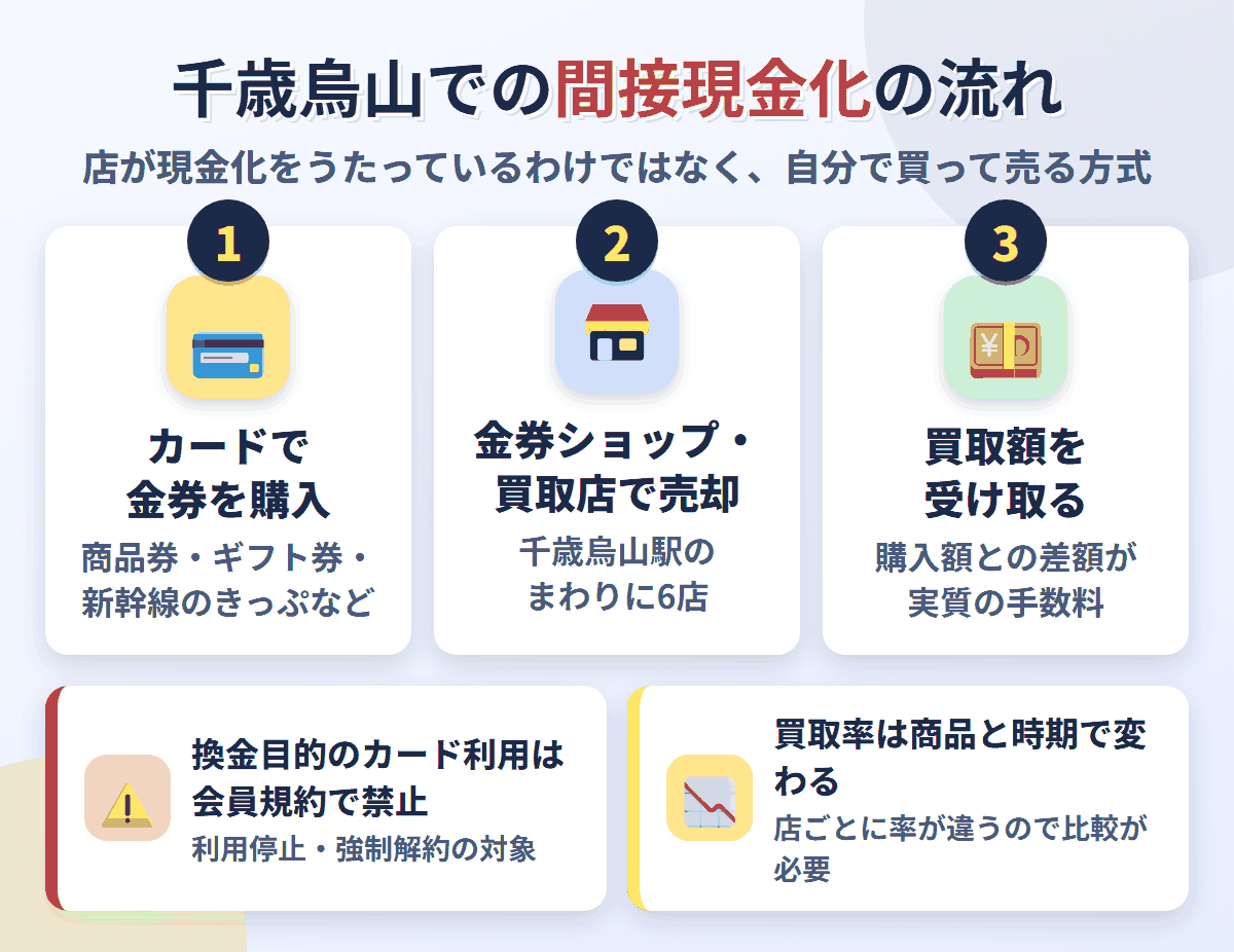 千歳烏山での間接現金化の流れ。クレジットカードで金券を購入し、千歳烏山駅のまわりにある6店で売却して買取額を受け取る。換金目的の利用は会員規約で禁止され、買取率は店と商品で変わる