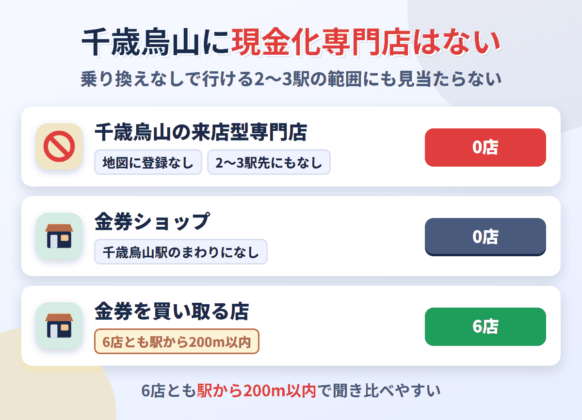 千歳烏山に来店型の現金化専門店は0店。金券を買い取る店が6店ある