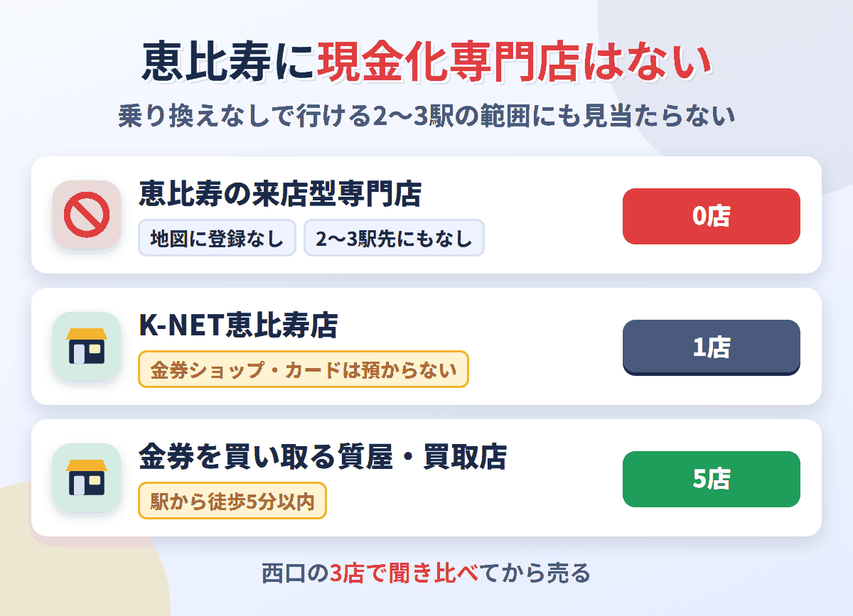 恵比寿に来店型の現金化専門店は0店。金券ショップのK-NET恵比寿店が1店、金券を買い取る質屋・買取店が5店ある