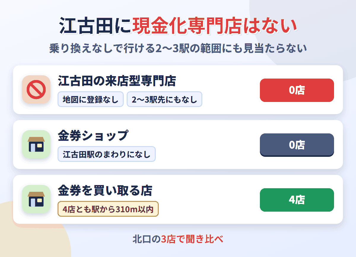 江古田に来店型の現金化専門店は0店。金券を買い取る店が4店ある