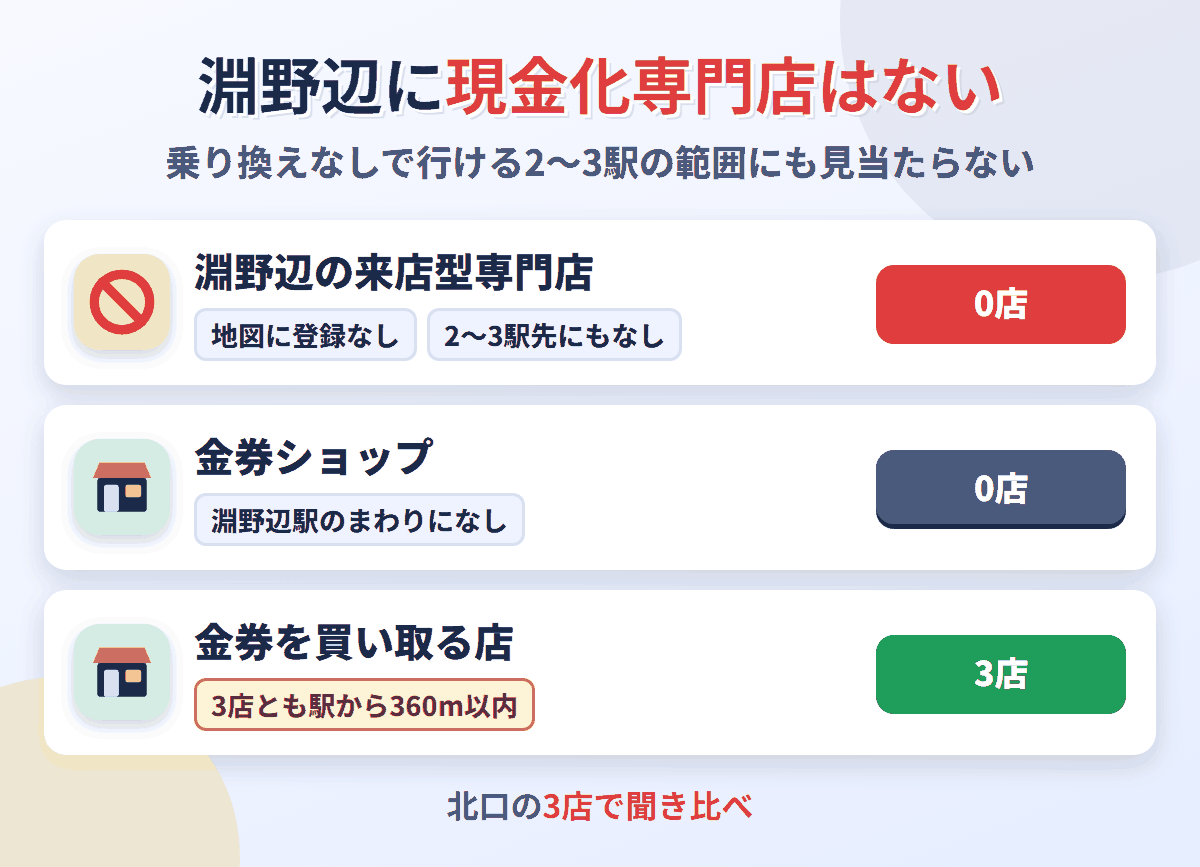 淵野辺に来店型の現金化専門店は0店。金券を買い取る店が3店ある