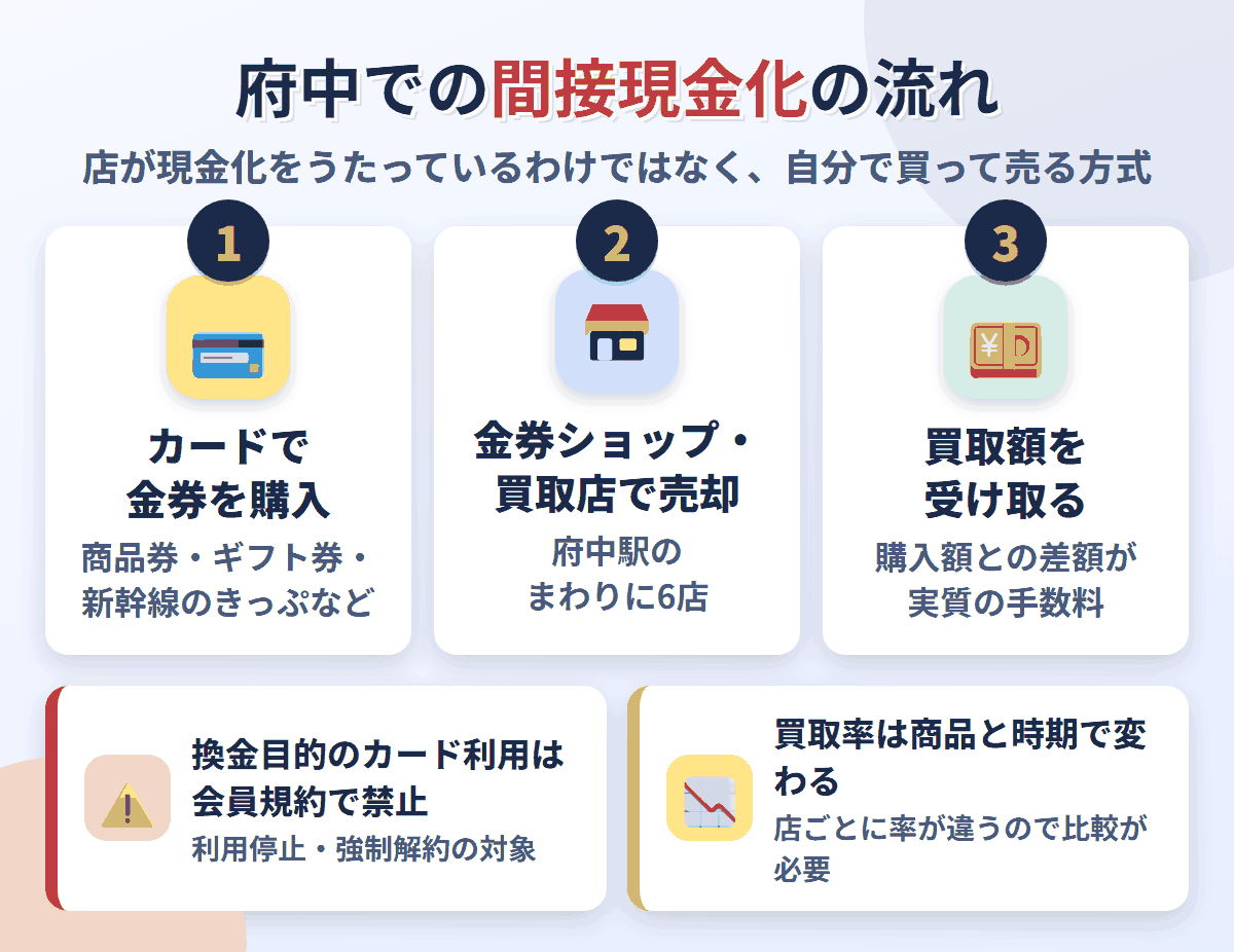 府中での間接現金化の流れ。クレジットカードで金券を購入し、府中駅のまわりにある6店で売却して買取額を受け取る。換金目的の利用は会員規約で禁止され、買取率は店と商品で変わる