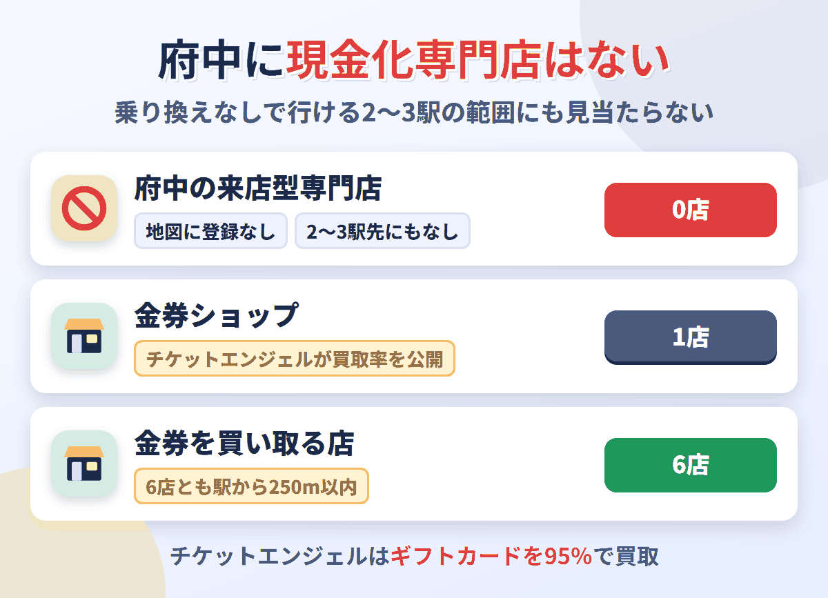 府中に来店型の現金化専門店は0店。金券を買い取る店が6店ある