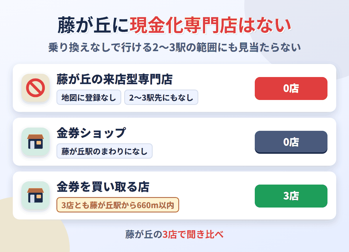 藤が丘に来店型の現金化専門店は0店。金券を買い取る店が3店ある