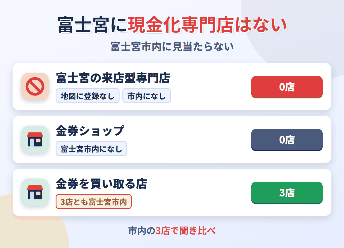 富士宮に来店型の現金化専門店は0店。金券を買い取る店が3店ある