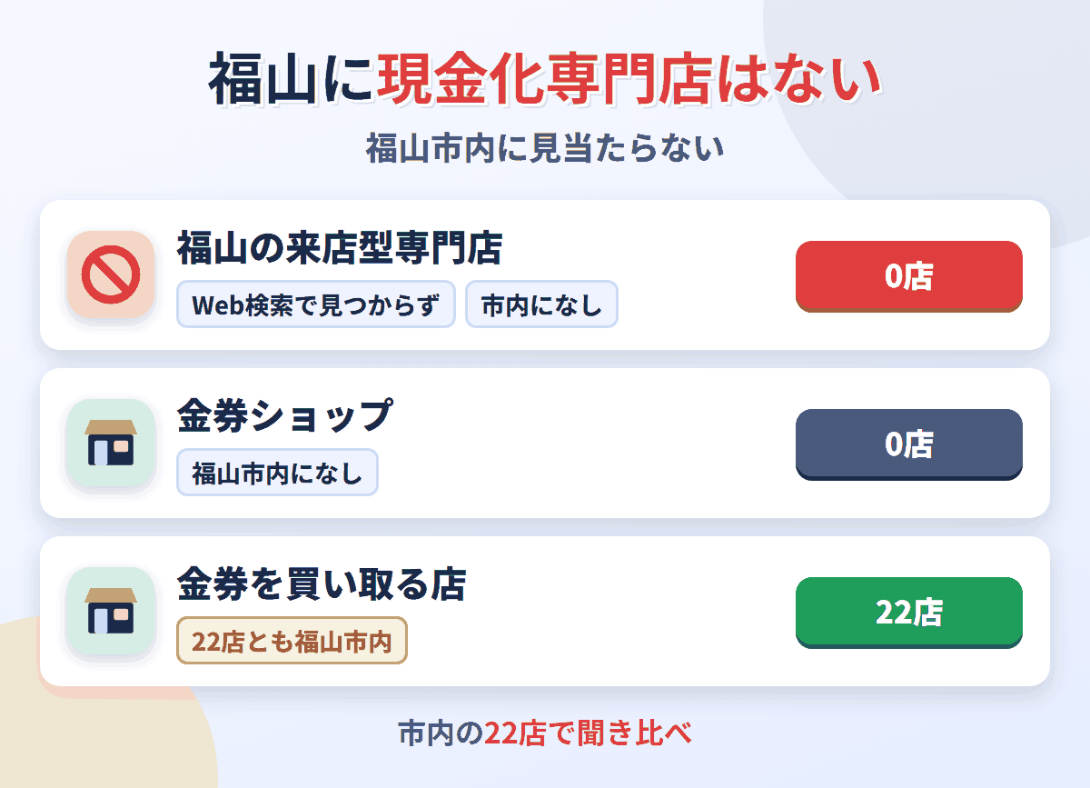 福山に来店型の現金化専門店は0店。金券を買い取る店が22店ある