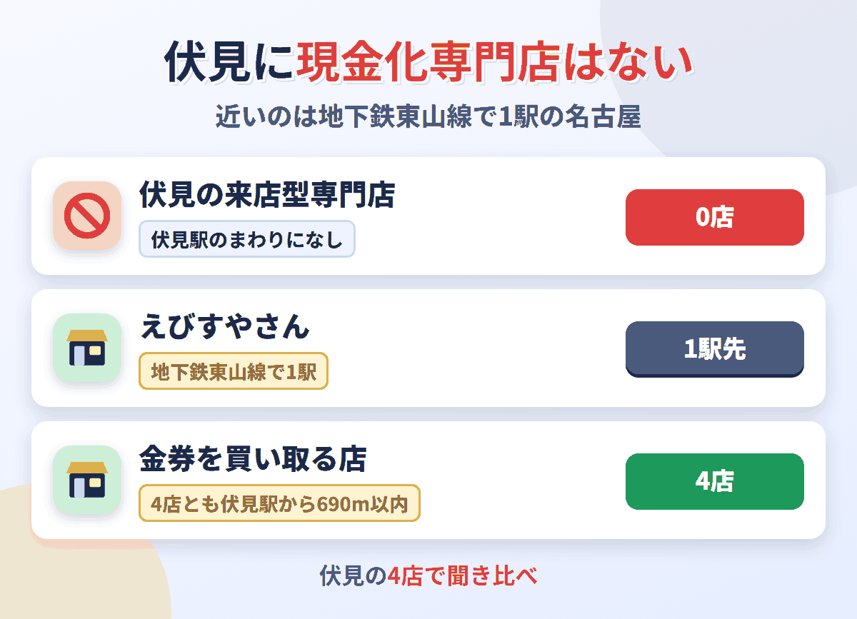 伏見に来店型の現金化専門店は0店。地下鉄東山線で1駅の名古屋駅にえびすやさんがあり、金券を買い取る店は伏見駅のまわりに4店ある
