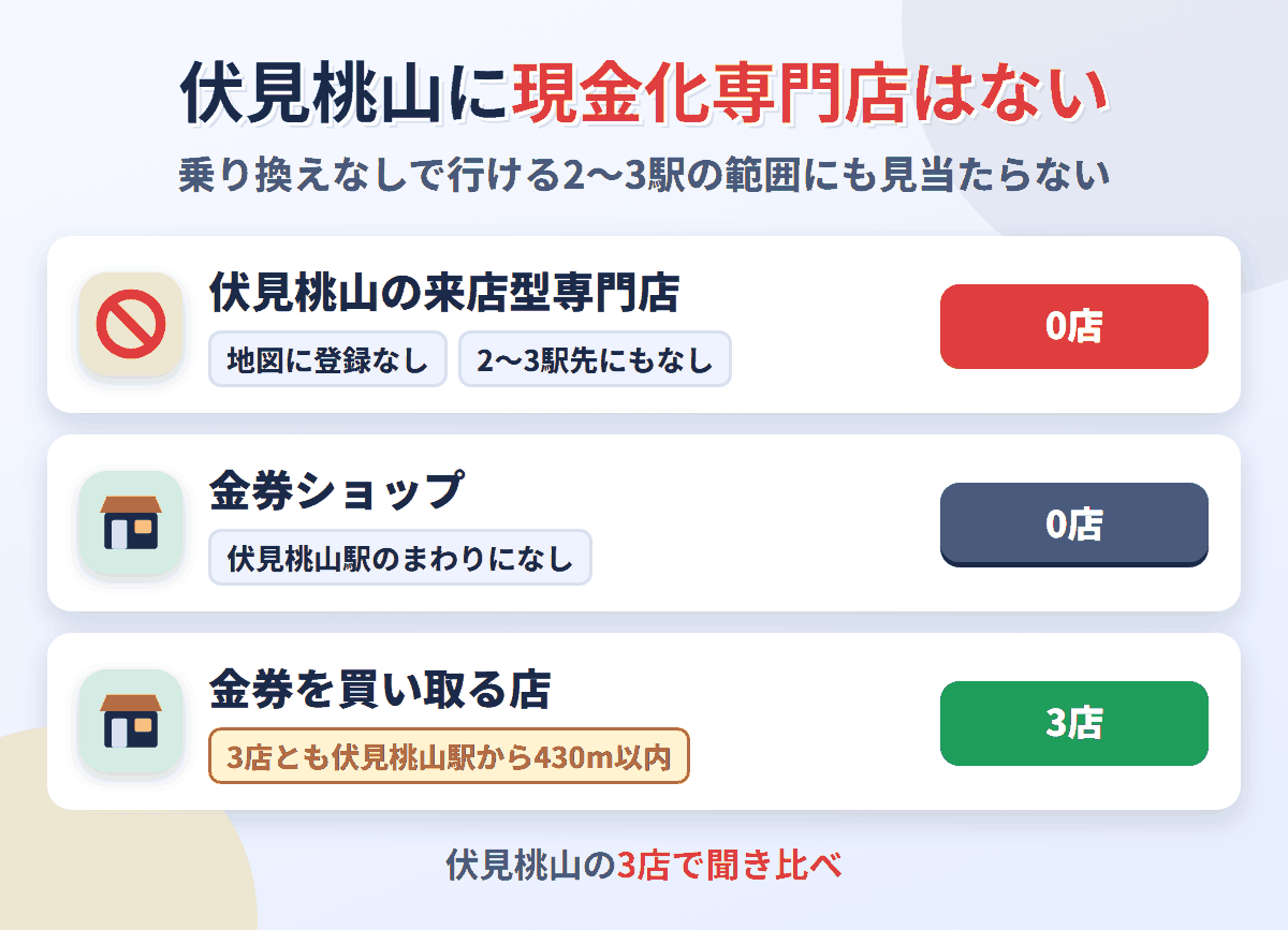 伏見桃山に来店型の現金化専門店は0店。金券を買い取る店が3店ある