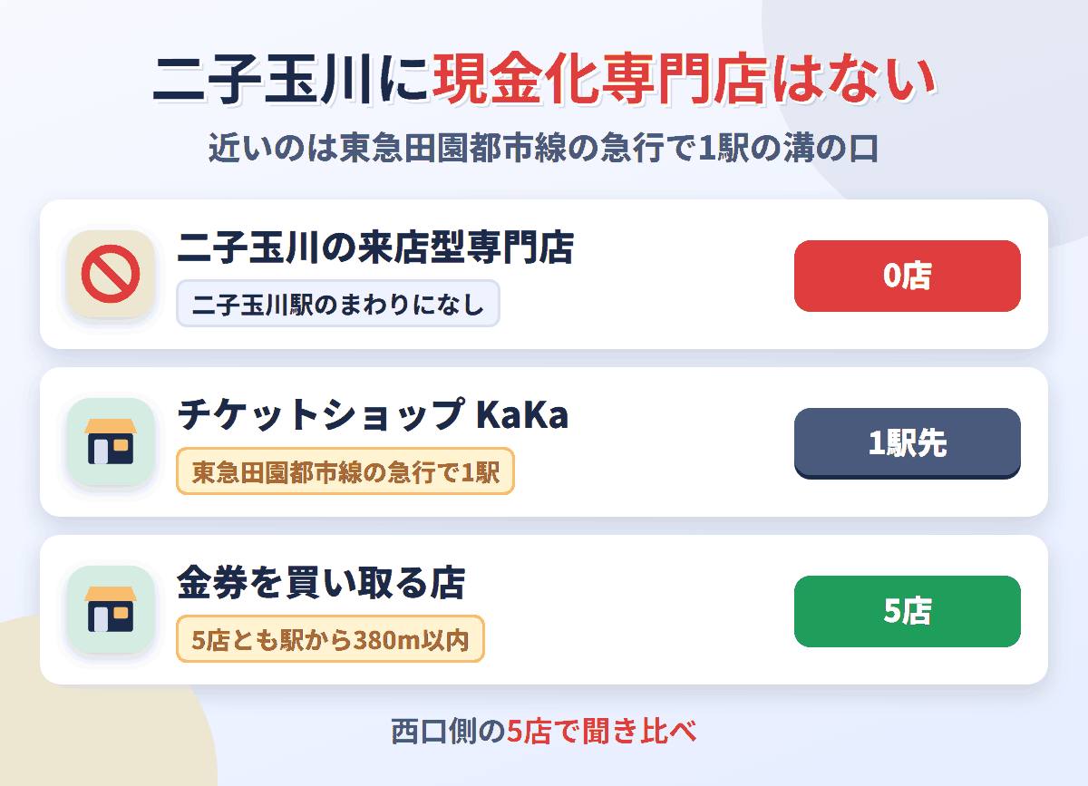 二子玉川に来店型の現金化専門店は0店。東急田園都市線の急行で1駅の溝の口にチケットショップ KaKaがあり、金券を買い取る店は二子玉川駅のまわりに5店ある