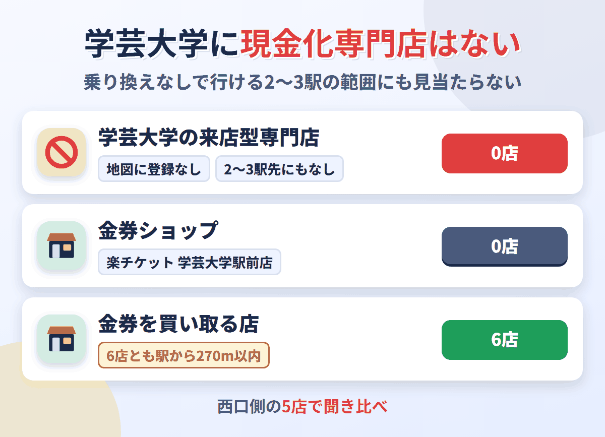 学芸大学に来店型の現金化専門店は0店。金券を買い取る店が6店ある