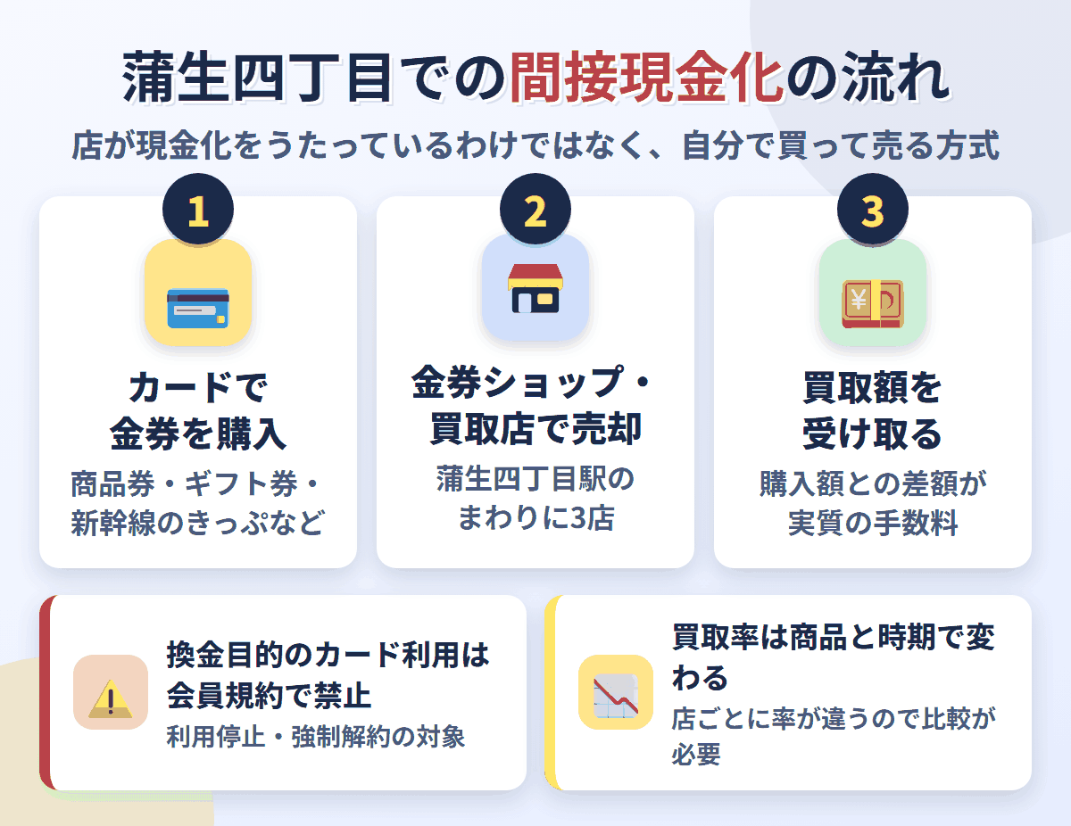 蒲生四丁目での間接現金化の流れ。クレジットカードで金券を購入し、蒲生四丁目駅のまわりにある3店で売却して買取額を受け取る。換金目的の利用は会員規約で禁止され、買取率は店と商品で変わる
