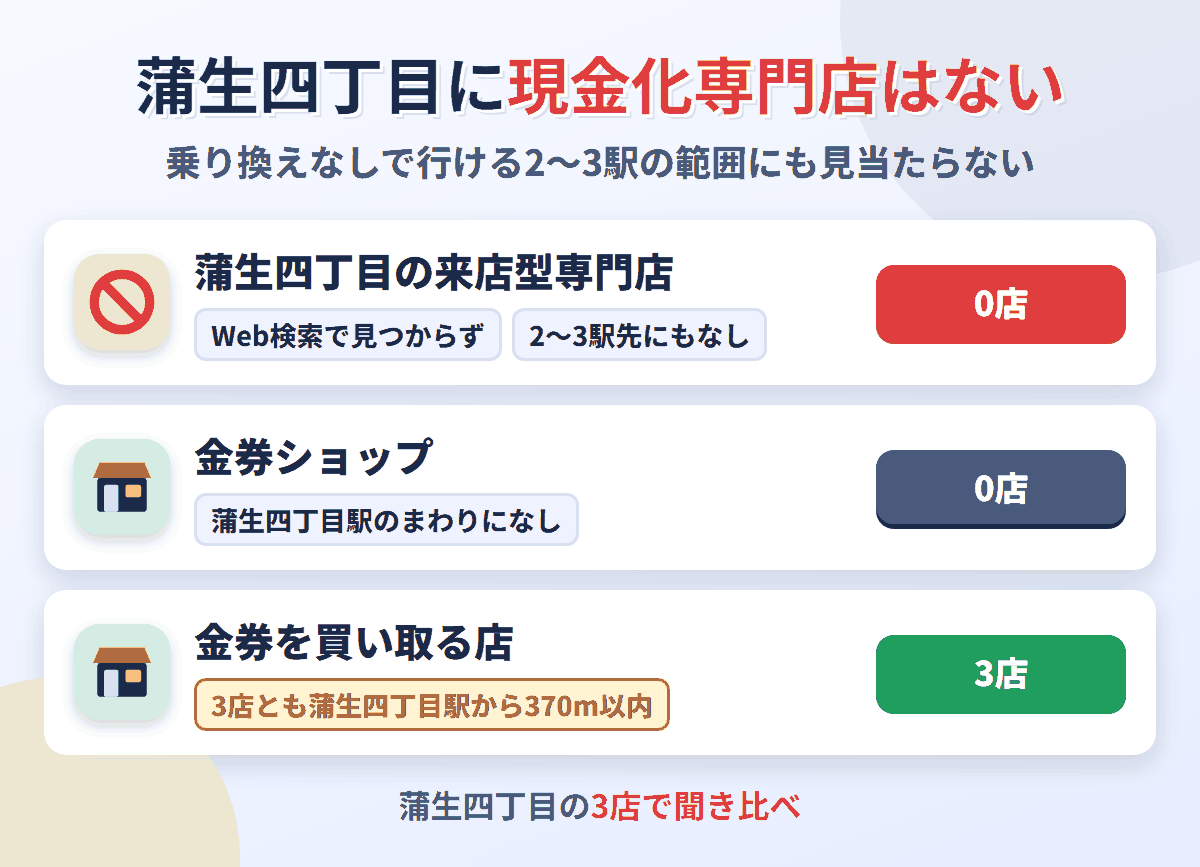 蒲生四丁目に来店型の現金化専門店は0店。金券を買い取る店が3店ある