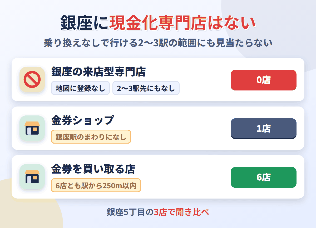 銀座に来店型の現金化専門店は0店。金券を買い取る店が6店ある