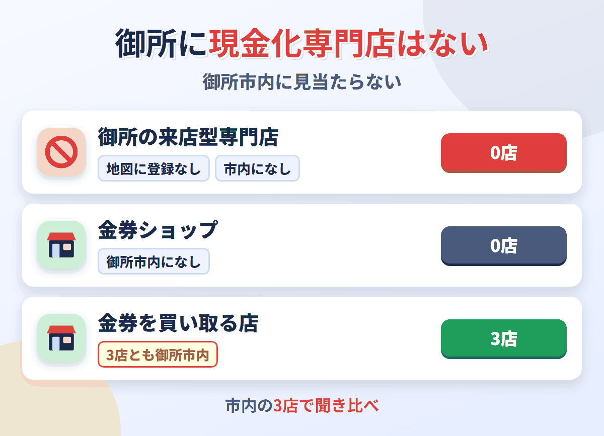 御所に来店型の現金化専門店は0店。金券を買い取る店が3店ある
