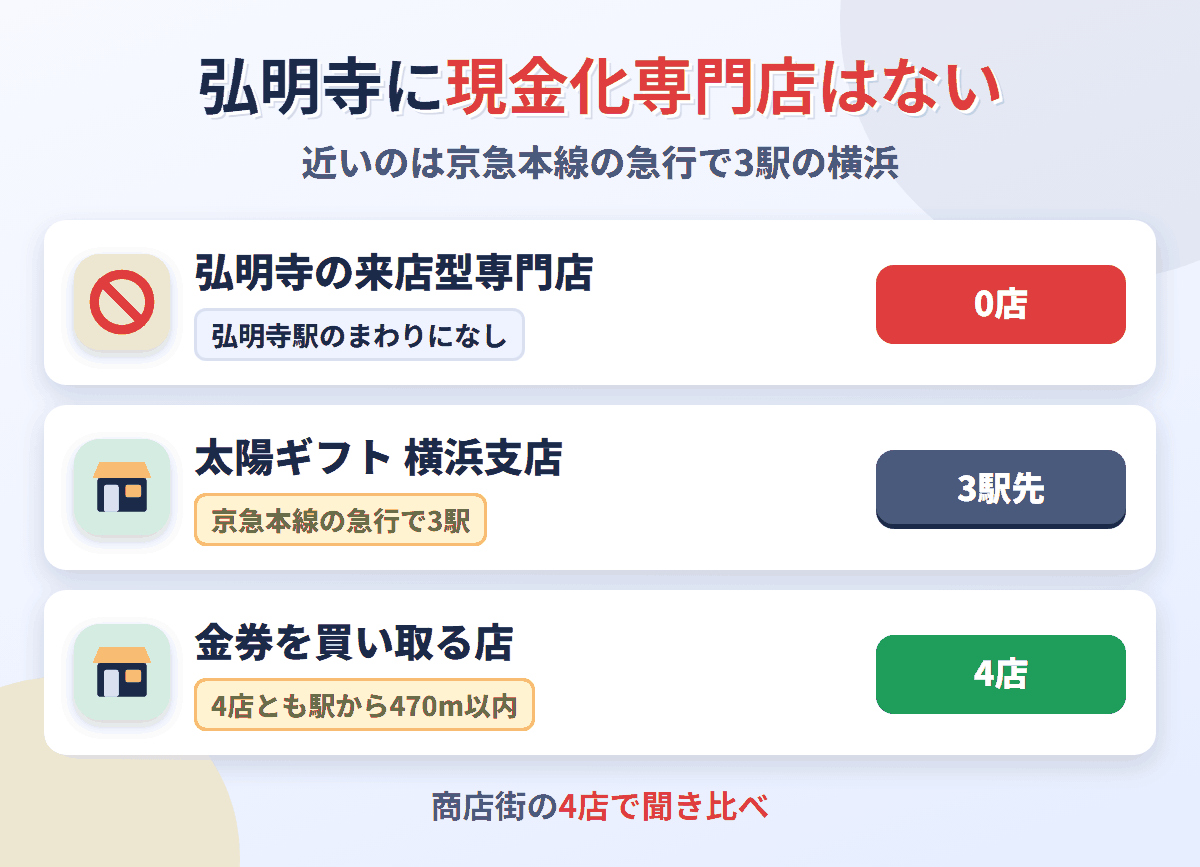 弘明寺に来店型の現金化専門店は0店。京急本線の急行で3駅の横浜に太陽ギフト 横浜支店があり、金券を買い取る店は弘明寺駅のまわりに4店ある
