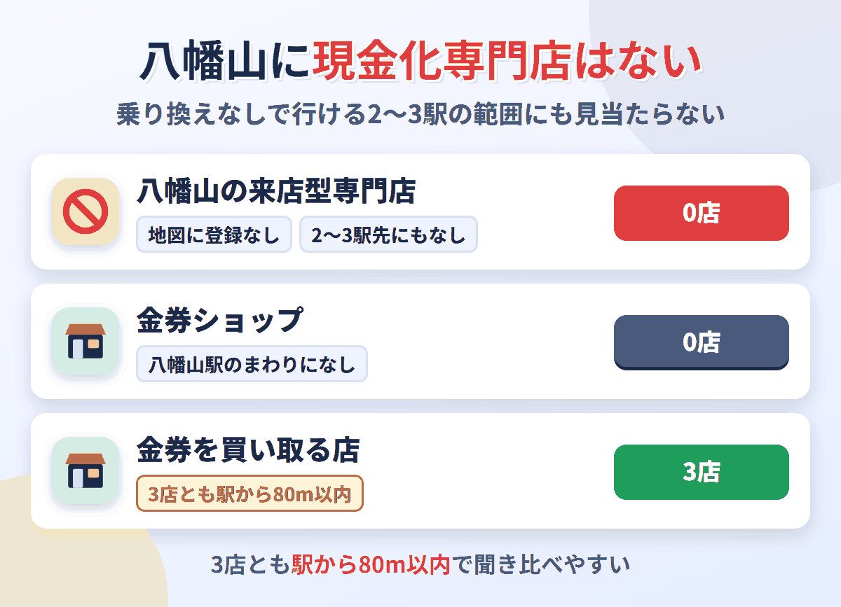 八幡山に来店型の現金化専門店は0店。金券を買い取る店が3店ある
