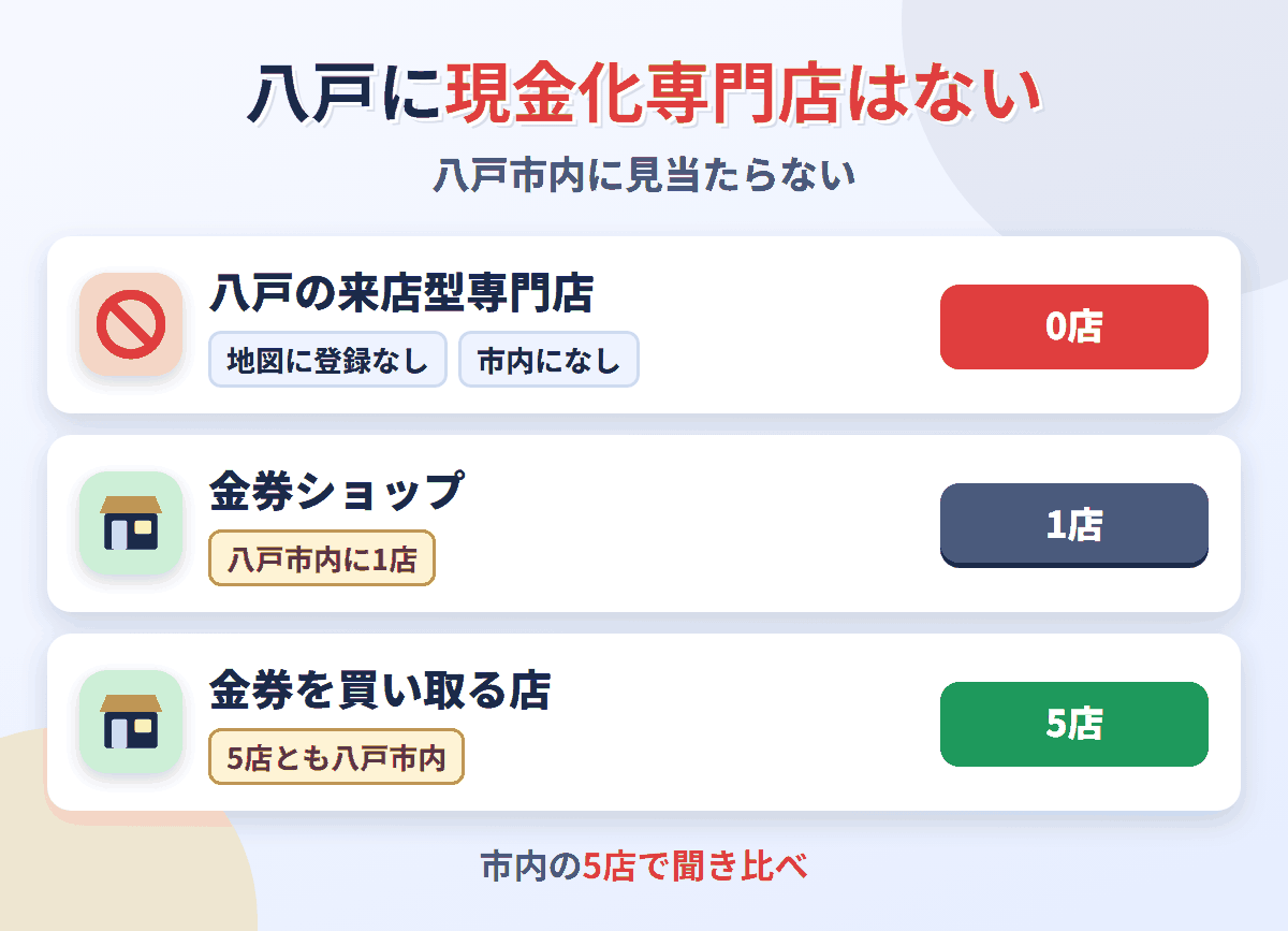 八戸に来店型の現金化専門店は0店。金券を買い取る店が5店ある