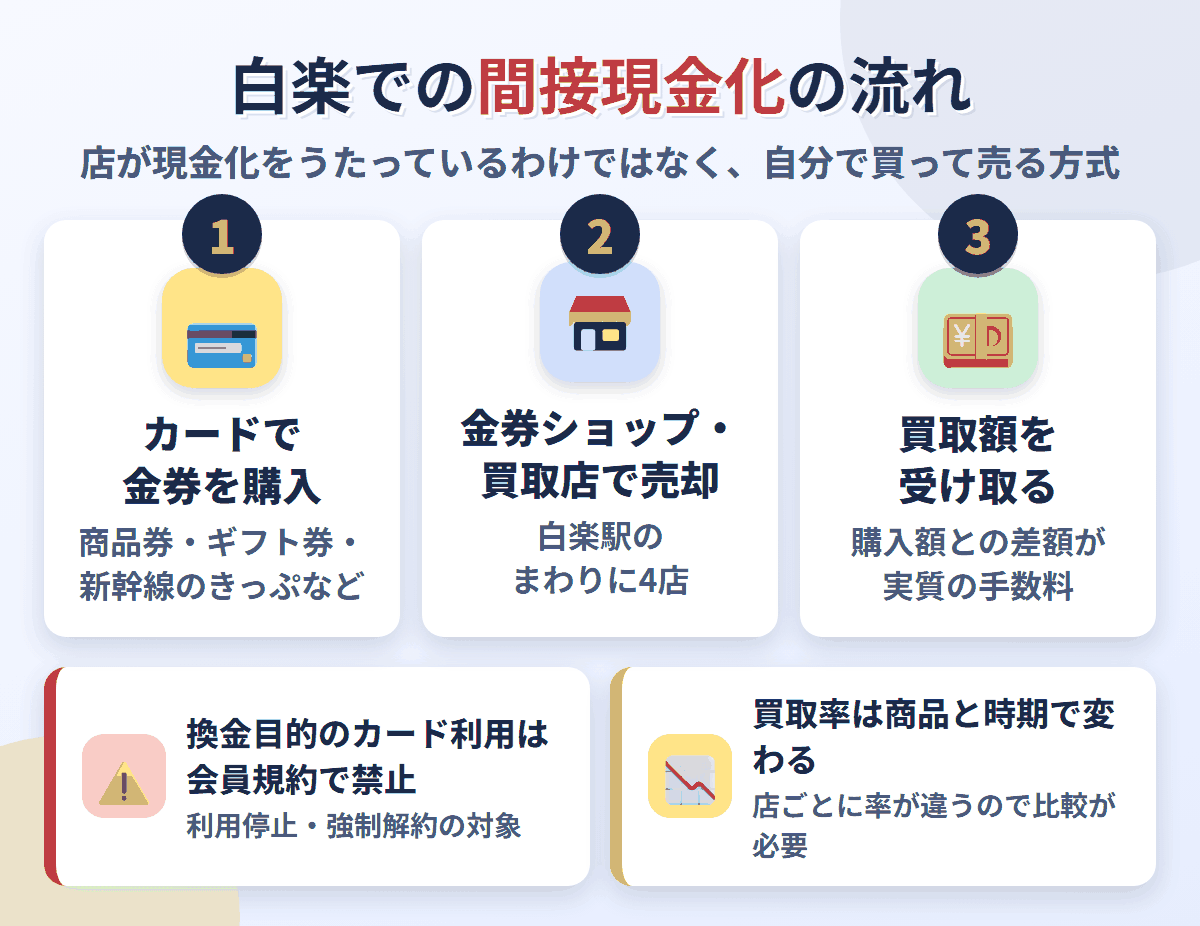 白楽での間接現金化の流れ。クレジットカードで金券を購入し、白楽駅のまわりにある4店で売却して買取額を受け取る。換金目的の利用は会員規約で禁止され、買取率は店と商品で変わる