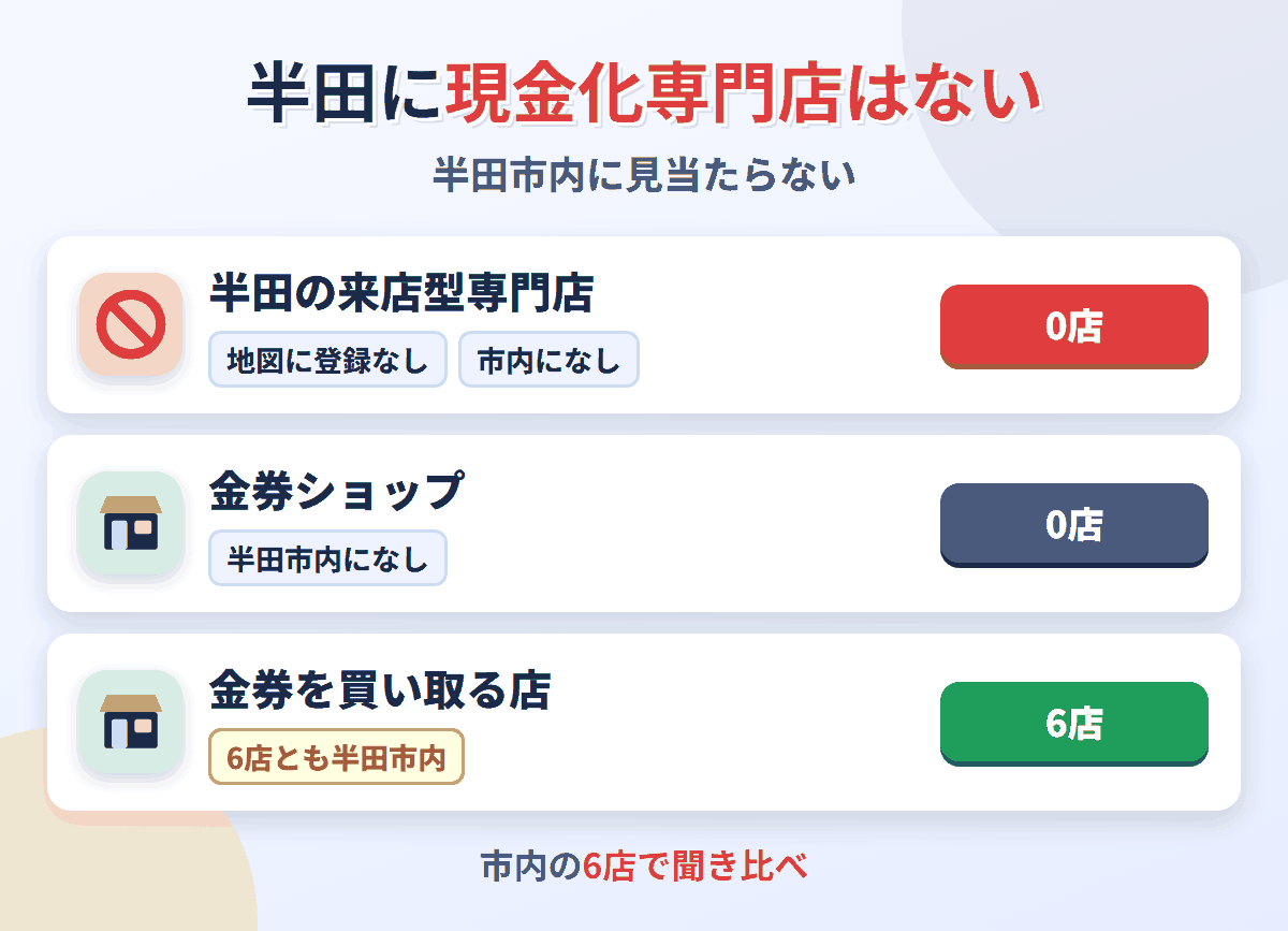 半田に来店型の現金化専門店は0店。金券を買い取る店が6店ある