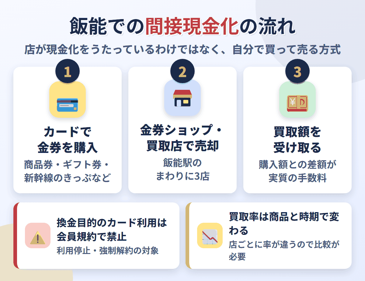 飯能での間接現金化の流れ。クレジットカードで金券を購入し、飯能駅のまわりにある3店で売却して買取額を受け取る。換金目的の利用は会員規約で禁止され、買取率は店と商品で変わる