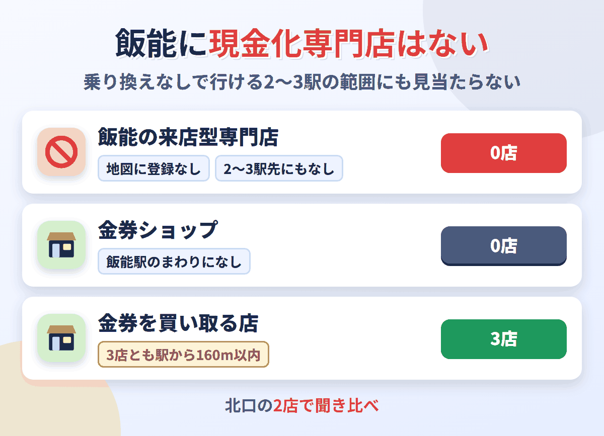 飯能に来店型の現金化専門店は0店。金券を買い取る店が3店ある